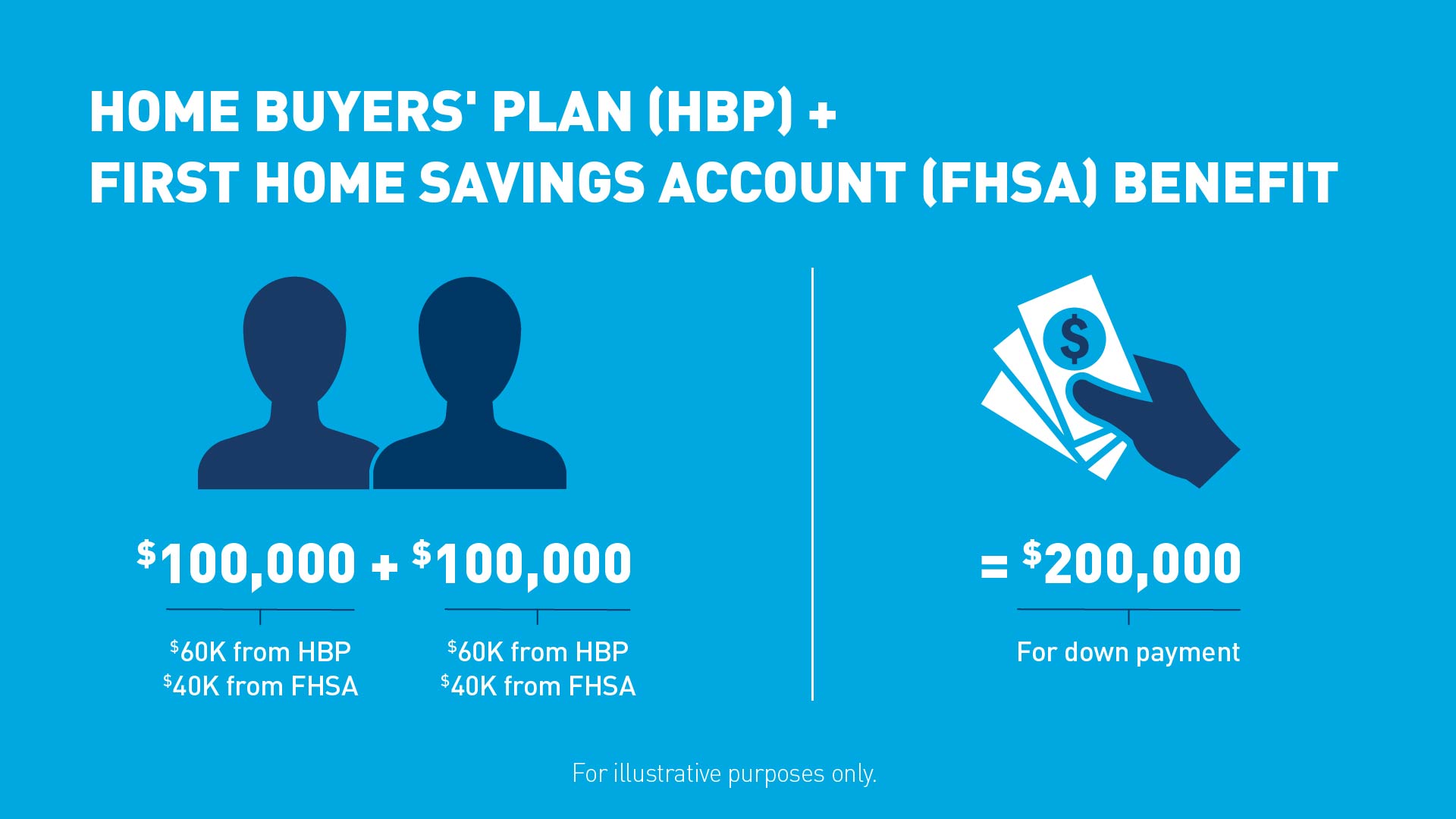 Infographic illustrating combination of the HPB and the FHSA